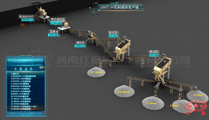 配顎破、圓錐破、制砂機(jī)的石料生產(chǎn)線流程圖