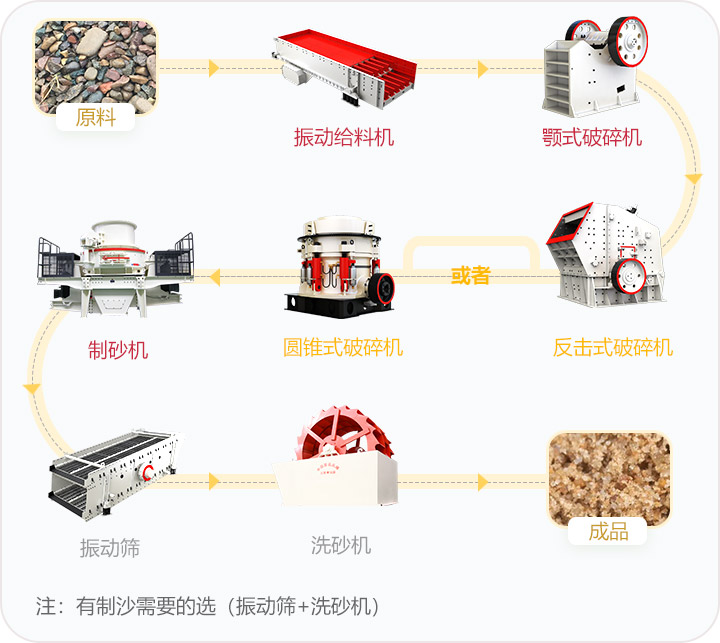 石料破碎流程，可定制搭配生產(chǎn)線